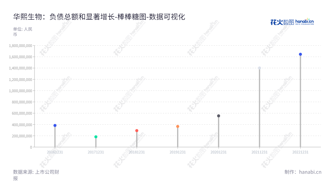 华熙生物科技股份有限公司(688363)是一家总部位于山东济南市的生物技术公司,经营透明质酸原料、医疗终端产品、功能性护肤品等。,"688363","华熙生物","Bloomage Biotechnology","赵燕","赵燕","国证A指","沪深300","巨潮中盘","上证180","中证新兴","数据可视化","上市公司财报","数据分析","棒棒糖图","花火数图","图表"