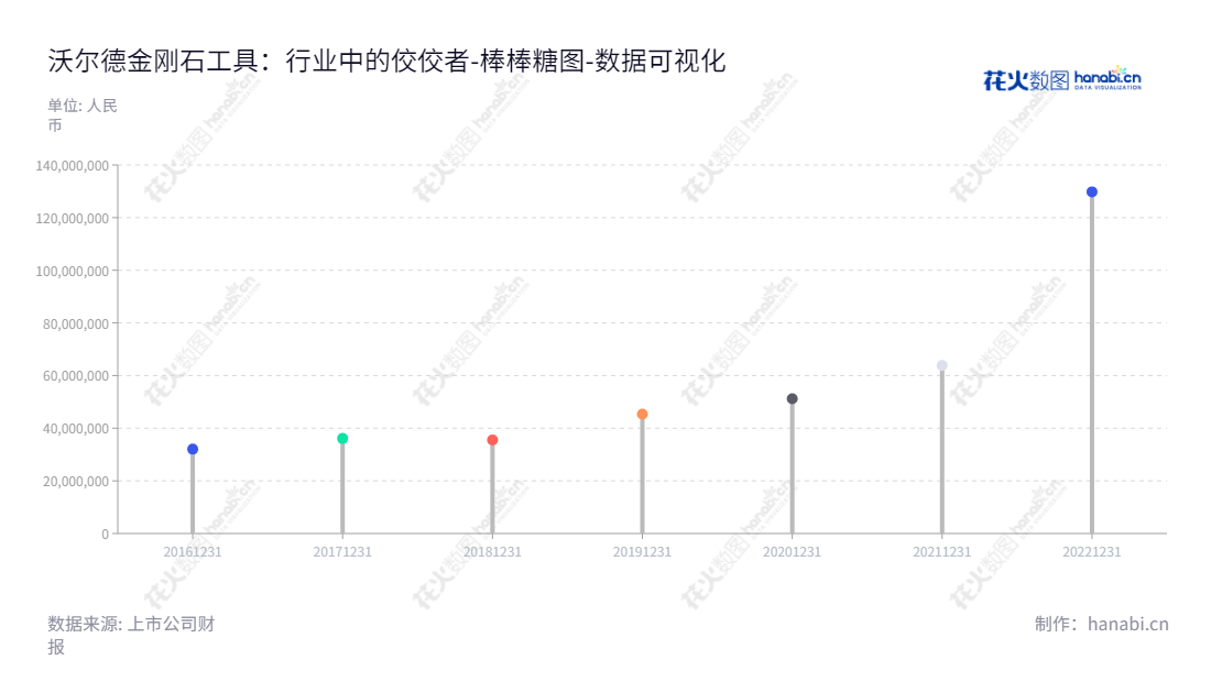 北京沃尔德金刚石工具股份有限公司(Beijing Worldia Diamond Tools Co., Ltd)是超高精密和高精密超硬刀具及超硬材料制品研发、生产及销售的行业领先者。由董事长和总经理陈继锋领导。沃尔德始终坚持为客户提供领先的技术和优质服务的使命。,"688028","沃尔德","Worldia","陈继锋","陈继锋","国证A指","数据可视化","上市公司财报","数据分析","棒棒糖图","花火数图","图表"