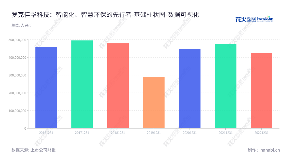 罗克佳华科技集团股份有限公司(RocKontrol Technology Group Co., Ltd.)专注于建筑智能化、智能脱硫运营、智慧环保、智慧城市、环保监控与信息化领域,拥有广泛的产品及解决方案,自2016年至2022年,流动负债合计从458581582.92增长到424387085.78。,"688051","佳华科技","RocKontrol Technology","李玮","李玮","国证A指","数据可视化","上市公司财报","数据分析","基础柱状图","花火数图","图表"