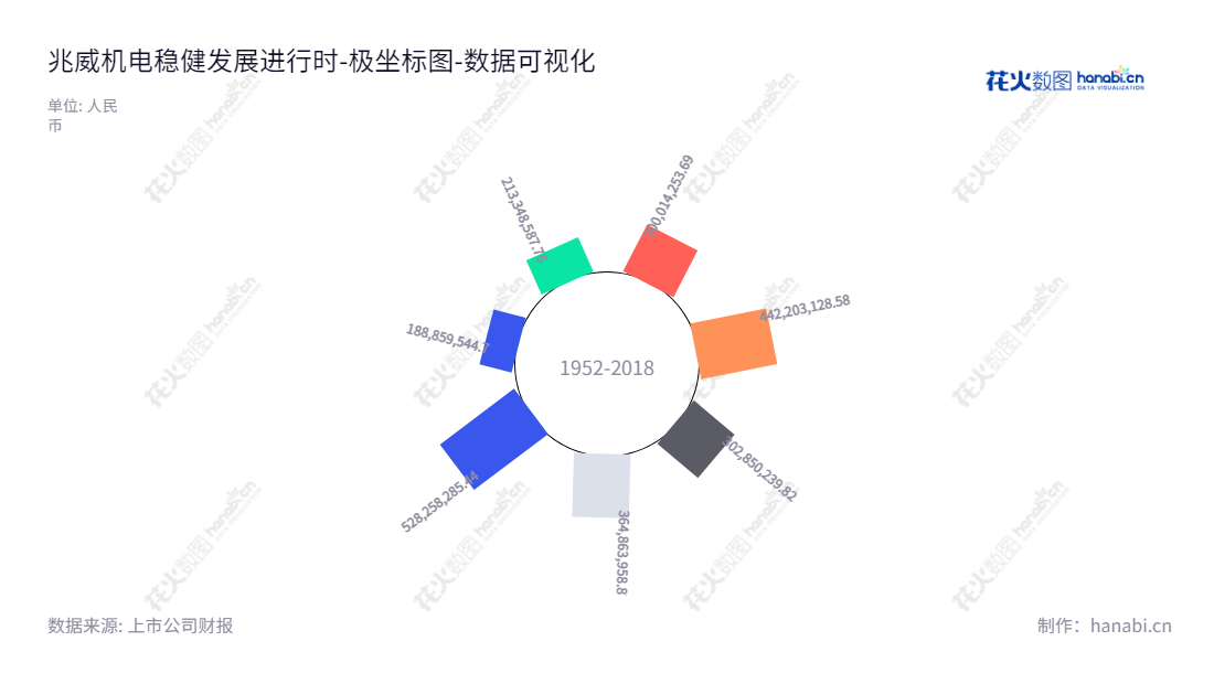 兆威机电是一家深圳市本地的高新企业,主要从事微型传动系统、精密注塑件和精密模具的研发、生产与销售,流动负债一直处于稳定的状态。,"003021","兆威机电","Zhaowei Machinery and Electronic","李海周","叶曙兵","国证2000","国证A指","深市精选","中小300","中小创新","数据可视化","上市公司财报","数据分析","极坐标图","花火数图","图表"