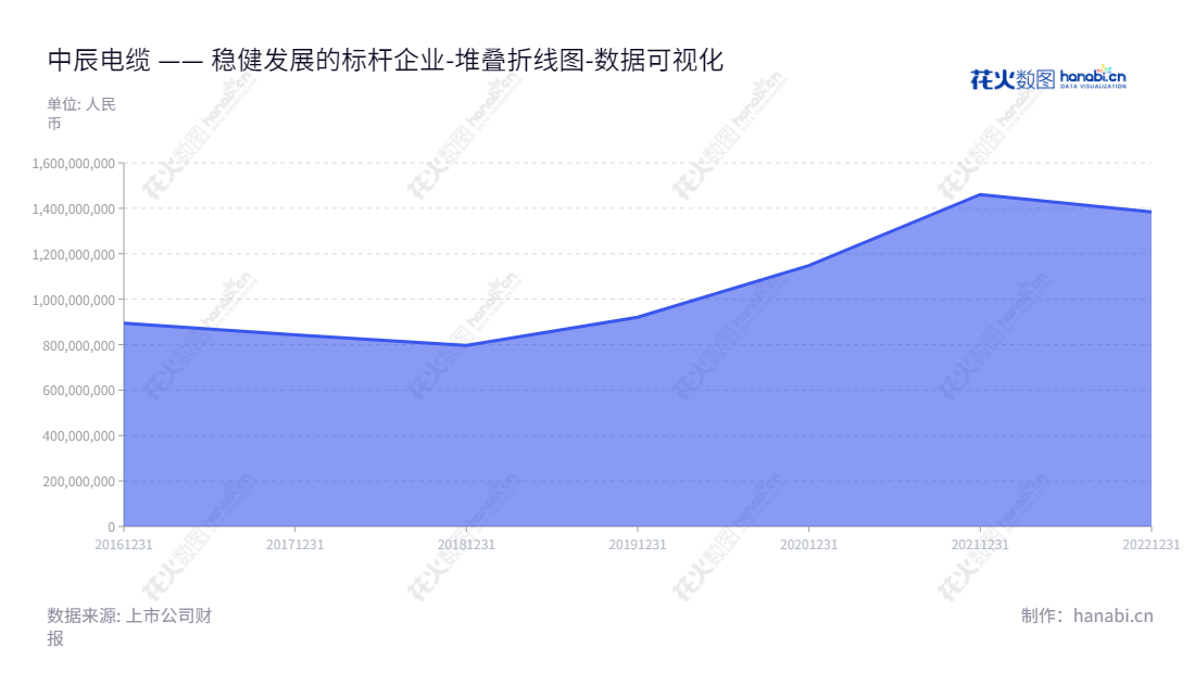 中辰股份(300933)位于江苏无锡,是一家研发、生产与销售电线电缆及电缆附件的公司,负债合计逐步下降。,"300933","中辰股份","Sinostar","杜南平","张茜","国证2000","国证A指","数据可视化","上市公司财报","数据分析","堆叠折线图","花火数图","图表"