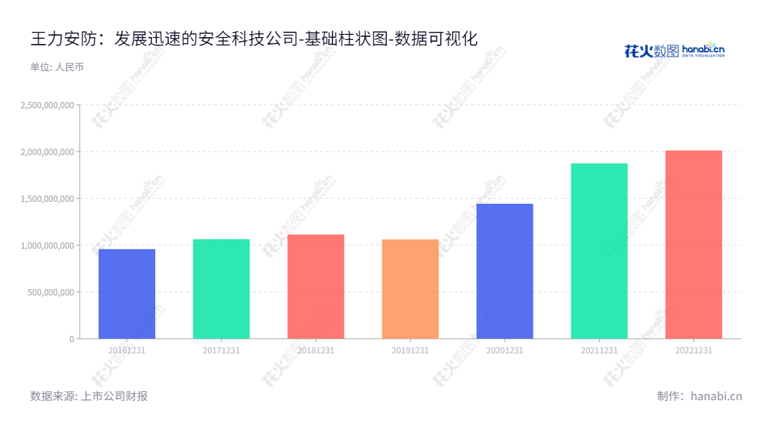 王力安防科技股份有限公司(Wangli Security and Surveillance Product Co., Ltd.)是一家浙江金华市的安全门类产品和机械锁和智能锁等锁具产品的研发、设计、生产和销售的企业。,"605268","王力安防","Wangli Security","王跃斌","王跃斌","国证A指","数据可视化","上市公司财报","数据分析","基础柱状图","花火数图","图表"