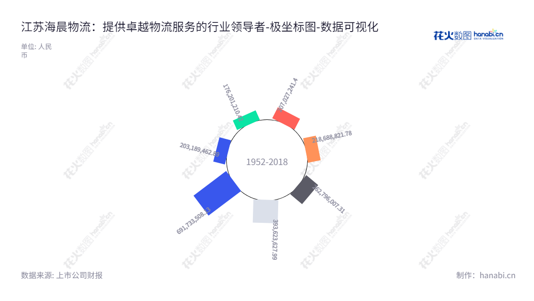 江苏海晨物流股份有限公司（Hichain Logistics Co., Ltd.）致力于向电子信息行业企业提供全方位、一体化的综合物流服务，并具有负债总额迅速上升的良好增长潜力。,"300873","海晨股份","Hichain","梁晨","梁晨","国证2000","国证Ａ指","数据可视化","上市公司财报","数据分析","极坐标图","花火数图","图表"