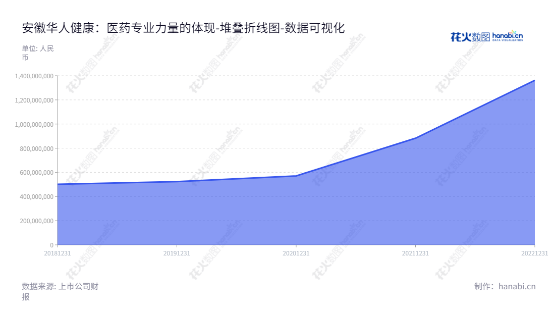 安徽华人健康是一家专业从事医药零售、代理及终端集采的股份公司,位于安徽合肥市,董事长何家乐,总经理何家乐,强大的流动负债合计,让每一位投资者放心。,"301408","华人健康","Huaren Health","何家乐","何家乐","国证A指","数据可视化","上市公司财报","数据分析","堆叠折线图","花火数图","图表"