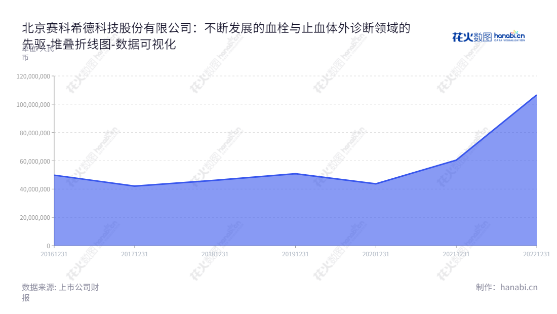 如下:北京赛科希德科技股份有限公司(Beijing Succeeder Technology Inc.)以研发、生产和销售血栓与止血体外诊断领域的检测仪器、试剂及耗材为主营业务。具有良好的负债资本结构,拥有强大的技术研发实力,致力于改善全球慢性疾病的诊断和治疗。,"688338","赛科希德","Succeeder","吴仕明","王海","国证A指","数据可视化","上市公司财报","数据分析","堆叠折线图","花火数图","图表"