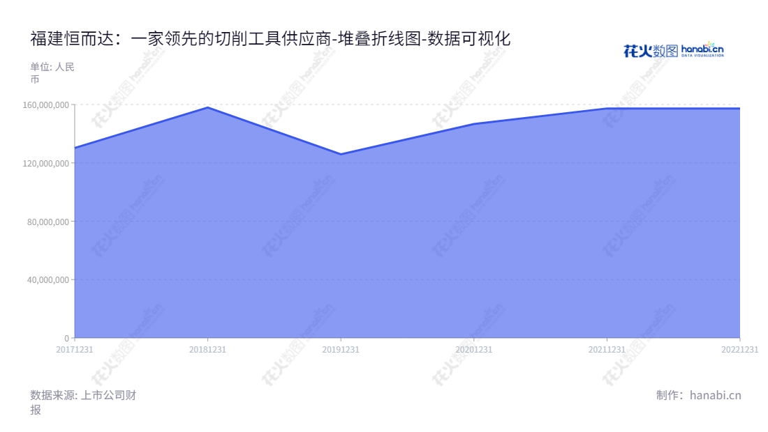 福建恒而达新材料股份有限公司(300946)是一家专业的金属切削工具研发、生产和销售企业,总部位于福建莆田市,专注于模切工具、锯切工具、裁切工具等产品的研发、生产和销售。,"300946","恒而达","HENGERDA","林正华","林正华","国证2000","国证A指","数据可视化","上市公司财报","数据分析","堆叠折线图","花火数图","图表"