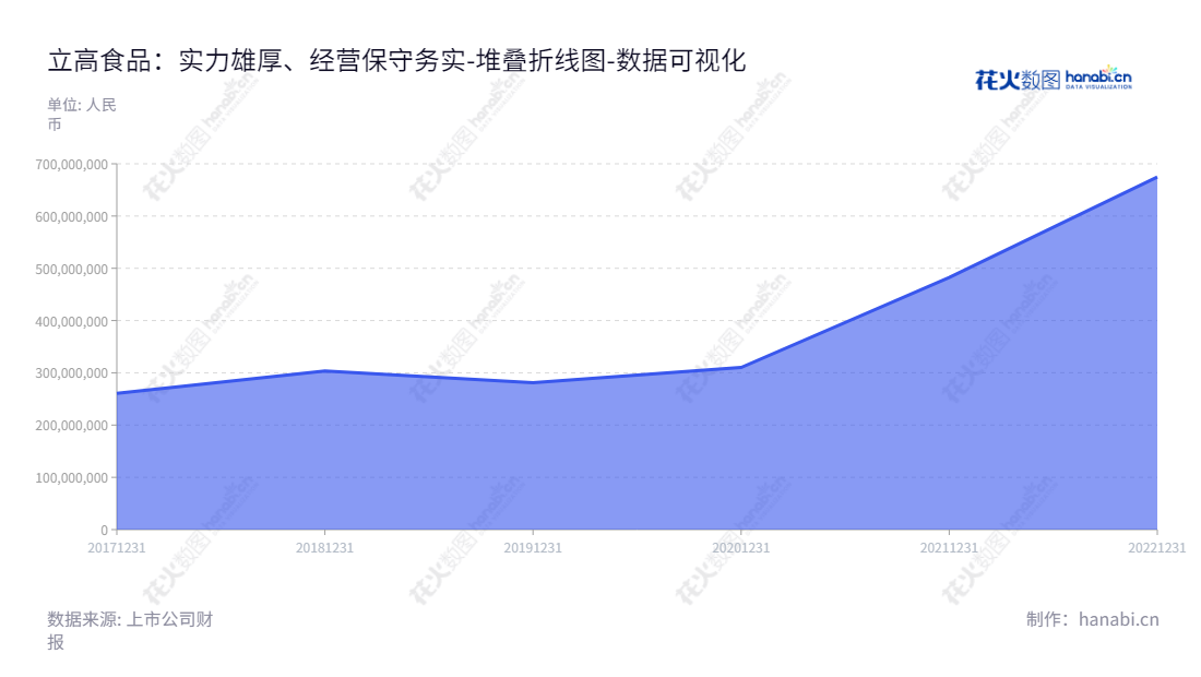 立高食品是一家生产烘焙食品原料及冷冻烘焙食品的研发、生产和销售公司,并且拥有全球稳健的负债报表,位于中国广东广州市,董事长彭裕辉,总经理陈和军。,"300973","立高食品","Ligao Food","彭裕辉","陈和军","国证A指","巨潮小盘","深成指R","深证成指","数据可视化","上市公司财报","数据分析","堆叠折线图","花火数图","图表"