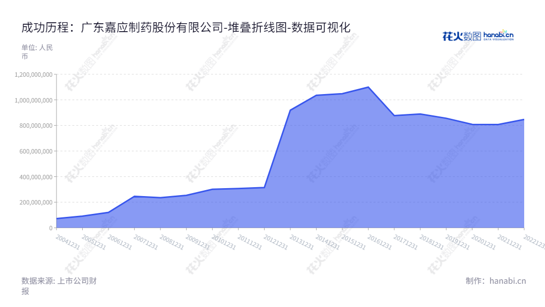 广东嘉应制药股份有限公司是一家位于梅州市的国家级药品生产企业,主营治疗喉科、感冒类中成药的研发、生产和销售。制药行业内资产总计从2012年的314248万元上升至2022年的846.651亿元。,"002198","嘉应制药","Jiaying Pharmaceutical","朱拉伊","国证A指","数据可视化","上市公司财报","数据分析","堆叠折线图","花火数图","图表"