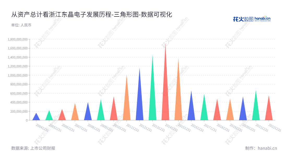 浙江东晶电子股份有限公司(Zhejiang East Crystal Electronic Co., Ltd.)是一家总部位于金华市的石英晶体元器件产品研发、生产和销售的公司,其董事长是王皓,总经理也是王皓,资产总计稳步增长。,"002199","东晶电子","East Crystal Electronic","王皓","王皓","国证A指","数据可视化","上市公司财报","数据分析","三角形图","花火数图","图表"