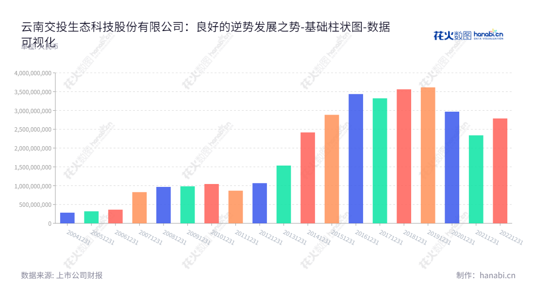 云南交投生态科技股份有限公司(YCIC Eco-Technology Co., Ltd.),是一家专注于绿化业务、市政公用建设、环境治理、生态修复等政府采购服务项目和PPP项目建设的公司,位于云南昆明市,董事长为马福斌,总经理为杨自全,业务范围覆盖世界各地。,"002200","ST交投","YCIC Eco-Tech","马福斌","杨自全","数据可视化","上市公司财报","数据分析","基础柱状图","花火数图","图表"