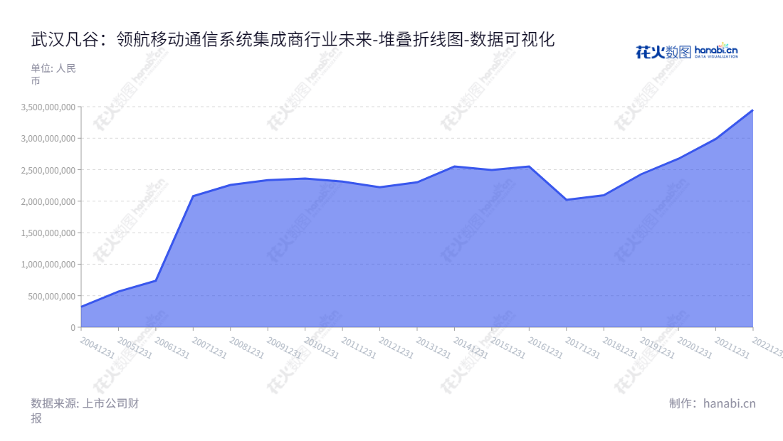 武汉凡谷电子技术股份有限公司 - 提供全球领先的移动通信系统射频子系统、双工器、滤波器等集成芯片及服务。,"002194","武汉凡谷","Wuhan Fingu","贾雄杰","李明","国证2000","国证A指","深市精选","中小创新","数据可视化","上市公司财报","数据分析","堆叠折线图","花火数图","图表"