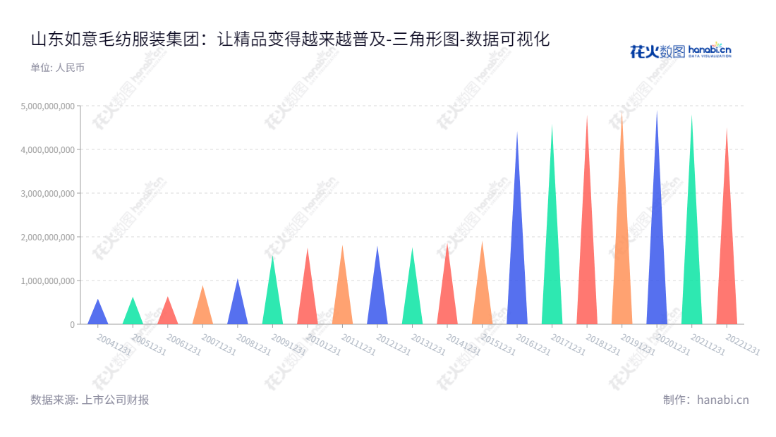山东如意毛纺服装集团(Shandong Ruyi Woolen Garment Group Co., Ltd.)是一家专业设计、生产与销售精纺呢绒面料服装的公司,总部位于山东济宁市,董事长邱晨冉,总经理孟霞。,"002193","如意集团","Ruyi Group","邱晨冉","孟霞","国证A指","数据可视化","上市公司财报","数据分析","三角形图","花火数图","图表"