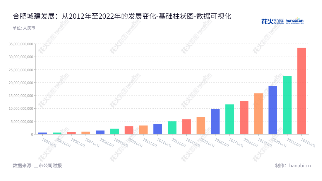 合肥城建（002208）是安徽省合肥市综合商务楼的开发、销售及服务的普通商品住宅及其配套商业地产交易公司，由王晓毅担任董事长，王庆生担任总经理。,"002208","合肥城建","Hefei Urban Construction","王晓毅","王庆生","国证2000","国证Ａ指","深市精选","中小创新","数据可视化","上市公司财报","数据分析","基础柱状图","花火数图","图表"