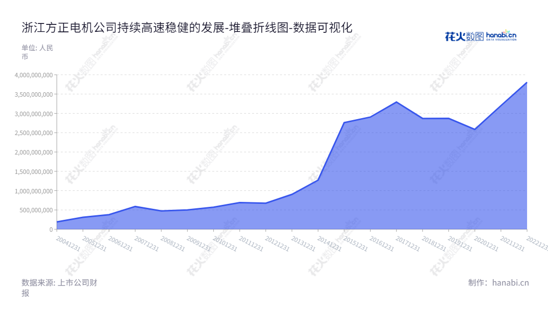 浙江方正电机股份有限公司(002196)是一家专业生产家用缝纫机电机、汽车电机、汽车电子和智能控制器的公司,总部位于浙江丽水市。,"002196","方正电机","Founder Motor","牛铭奎","牛铭奎","国证2000","国证A指","数据可视化","上市公司财报","数据分析","堆叠折线图","花火数图","图表"