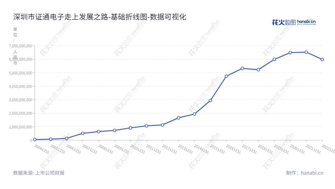 深圳证通电子股份有限公司(SZZT Electronics Co., Ltd.),由曾胜强董事长和总经理领导,主营金融电子、IDC及云计算、LED照明等领域,拥有强大的自主研发、生产、销售和服务力量。,"002197","证通电子","SZZT","曾胜强","曾胜强","国证2000","国证A指","数据可视化","上市公司财报","数据分析","基础折线图","花火数图","图表"
