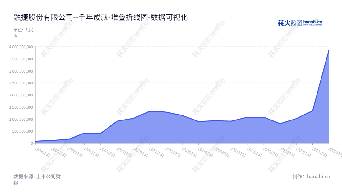融捷股份有限公司是一家专注于新能源材料和光电显示材料产业的高科技企业,总部位于广东广州,由吕向阳担任董事长和总经理。公司在过去十年间稳步发展,资产总计发牢骚,引领行业新潮流。,"002192","融捷股份","Youngy","吕向阳","吕向阳","国证A指","巨潮中盘","深成指R","深证300","深证成指","深证新兴","中小100","中小300","中小新兴","中证500","数据可视化","上市公司财报","数据分析","堆叠折线图","花火数图","图表"