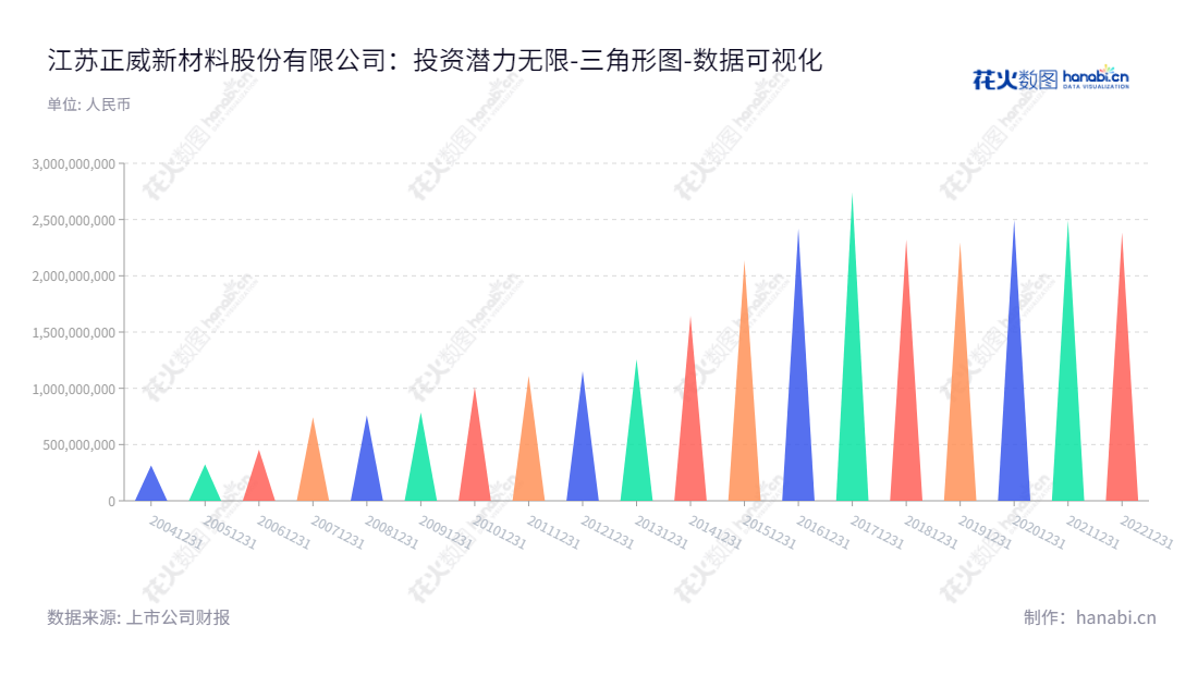 江苏正威新材料股份有限公司(Jiangsu Amer New Material Co., Ltd.),专业从事玻璃纤维深加工制品、玻璃纤维复合材料、高性能玻璃纤维、高性能玻璃纤维增强基材的制造与销售。,"002201","正威新材","Amer New Material","王文银","顾柔坚","国证2000","国证A指","深市精选","中小创新","数据可视化","上市公司财报","数据分析","三角形图","花火数图","图表"