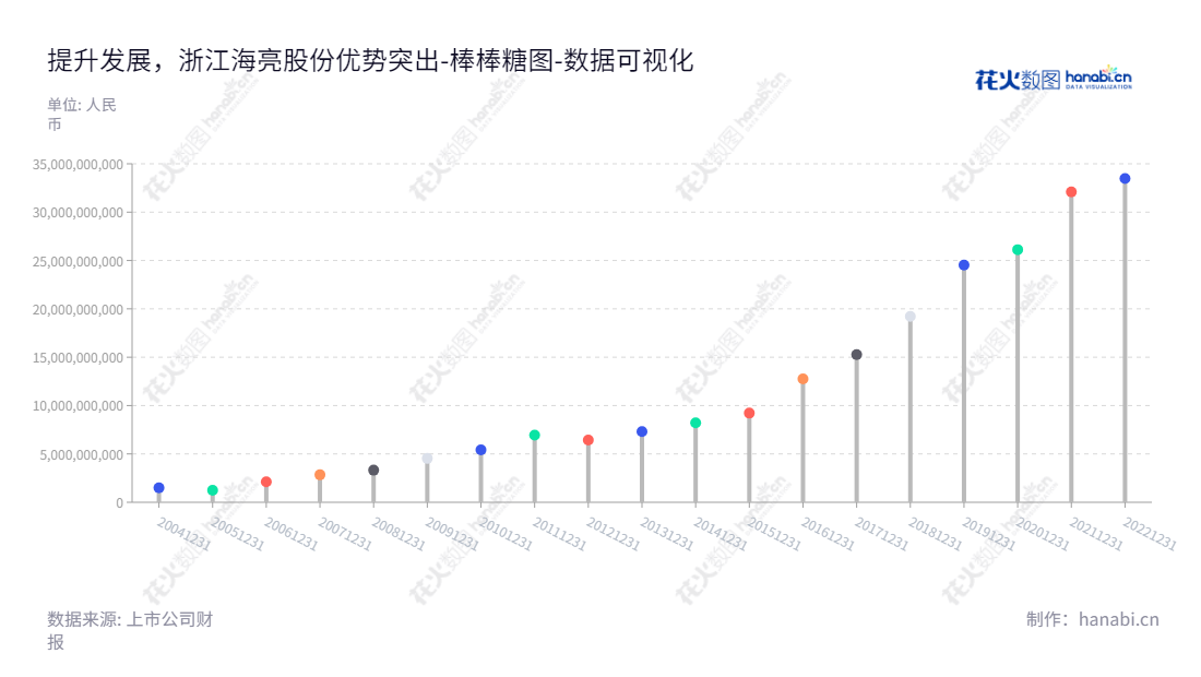 浙江海亮股份有限公司是一家主营铜管、铜棒、铜管接件、铜铝复合导体、铝型材等产品的研发、生产制造和销售的公司,拥有近9亿元的资产总计,股东活跃在浙江绍兴市,董事长曹建国、总经理冯橹铭拥有八年的市场经验。,"002203","海亮股份","Hailiang","曹建国","冯橹铭","国证A指","巨潮小盘","深成指R","深市精选","深证300","深证成指","中小300","中证500","数据可视化","上市公司财报","数据分析","棒棒糖图","花火数图","图表"