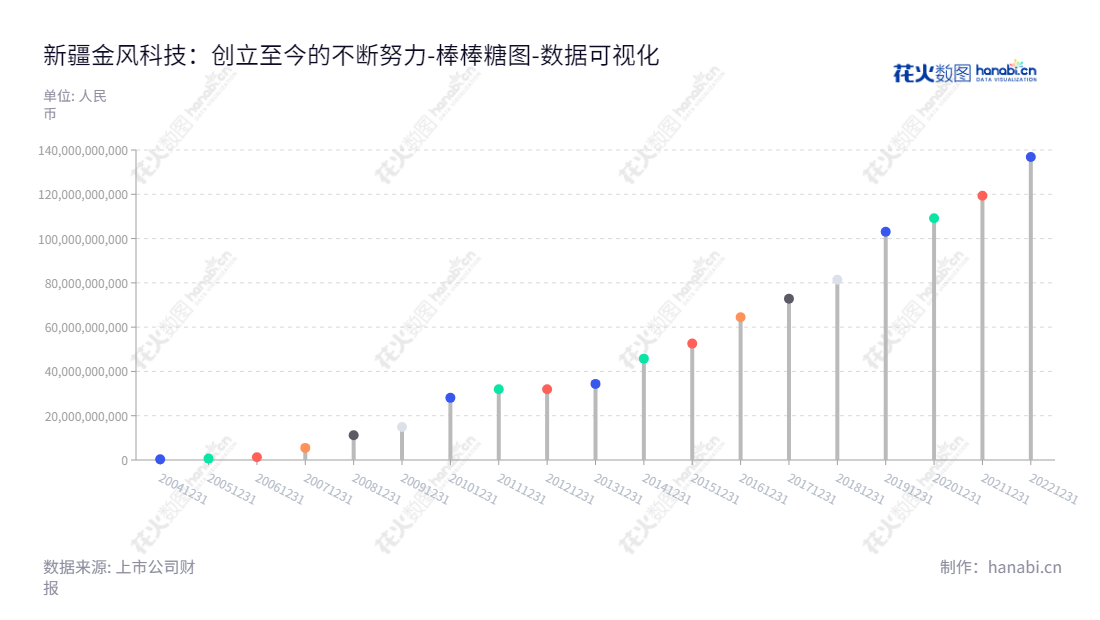 新疆金风科技股份有限公司(Xinjiang Goldwind Science and Technology Co., Ltd.)专注于风机制造、风电服务、风电场投资与开发,致力于成为电力行业的全球领导者,自2013年以来资产总计不断增长。,"002202","金风科技","Goldwind","武钢","曹志刚","ESG 300","国证A指","国证环保","沪深300","巨潮中盘","内地低碳","深成指R","深市精选","深证100","深证100R","深证300","深证成指","深证红利","深证环保","深证新兴","中创100","中小100","中小300","中小新兴","数据可视化","上市公司财报","数据分析","棒棒糖图","花火数图","图表"