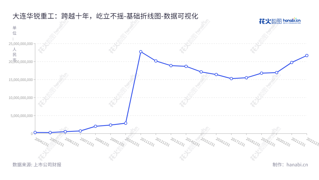 大连华锐重工集团股份有限公司是一家主营冶金、港口、能源、矿山、工程、交通、航空航天、造船等国民经济基础产业技术装备、高新技术产品服务的企业。,"002204","大连重工","Dalian Heavy Industry","孟伟","陆朝昌","国证2000","国证Ａ指","中小创新","数据可视化","上市公司财报","数据分析","基础折线图","花火数图","图表"