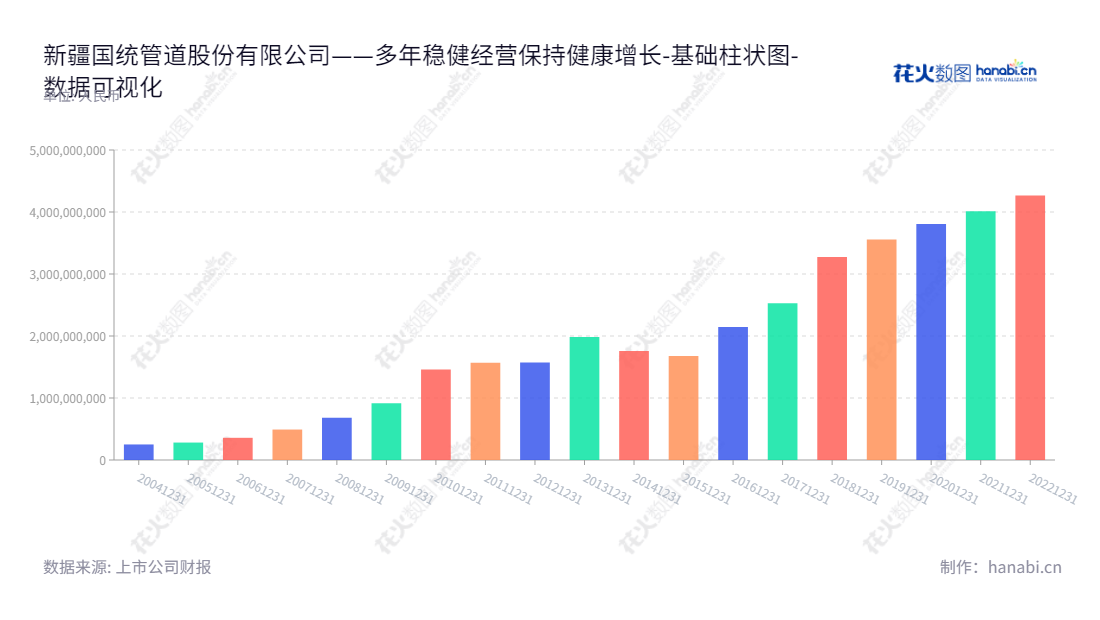 新疆国统管道股份有限公司（Xinjiang Guotong Pipeline Co., Ltd）是一家生产、运输和技术服务提供商，专注于预应力钢筒混凝土管（PCCP）、各种输水管道、地铁盾构环片等水泥制品的制造、运输和技术咨询服务，是PPP项目提供商。总部位于新疆乌鲁木齐市，董事长为姜少波，总经理为马军民。,"002205","国统股份","Guotong","姜少波","马军民","国证Ａ指","中证央企","数据可视化","上市公司财报","数据分析","基础柱状图","花火数图","图表"