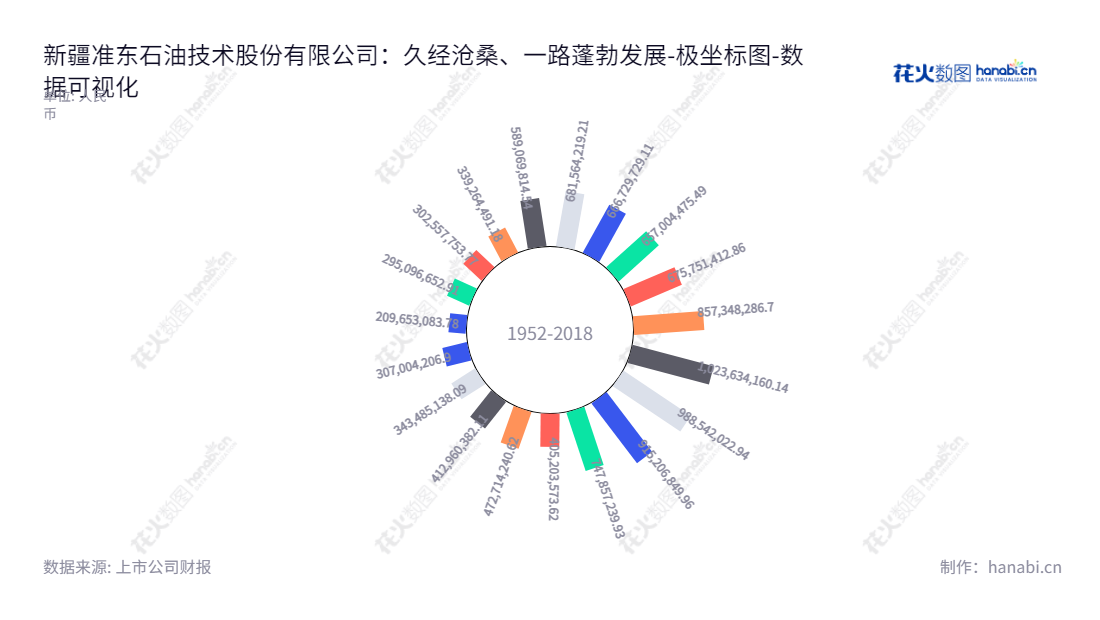 新疆准东石油技术股份有限公司是一家致力于石油技术、油田管理、建筑安装、运输服务和化工产品销售的公司，总部位于新疆克拉玛依市，拥有核心技术团队和丰富的行业经验。,"002207","准油股份","Zhundong Petroleum","罗音宇","简伟","国证Ａ指","数据可视化","上市公司财报","数据分析","极坐标图","花火数图","图表"