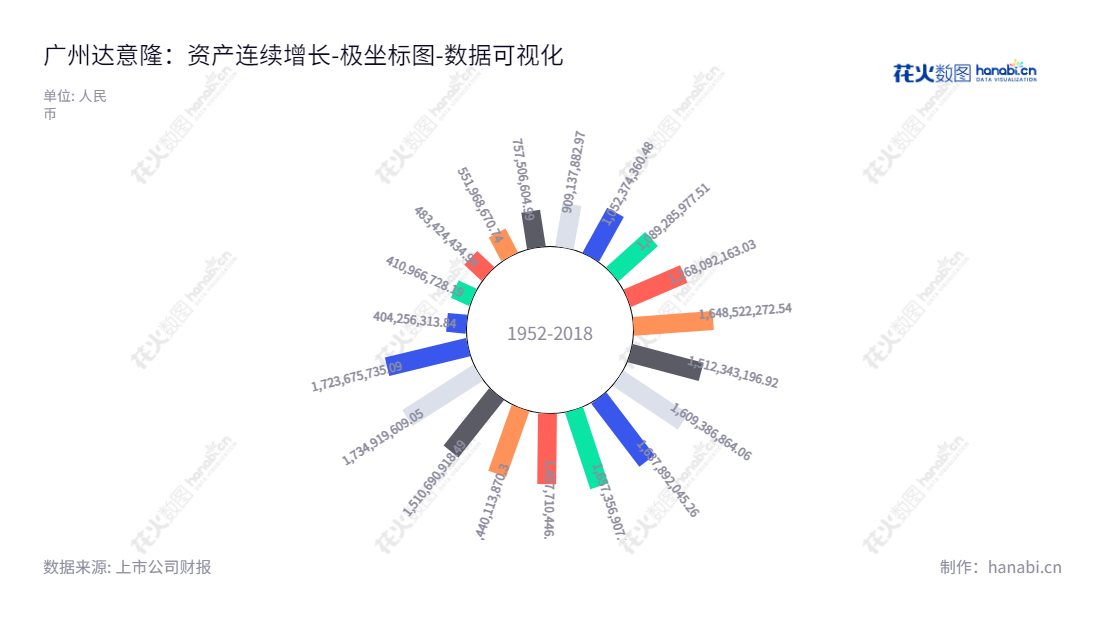 广州达意隆是一家专业的饮料包装机械供应商，拥有10多年的行业经验，致力于为客户提供优质、高效的饮料包装机械产品和相关服务。,"002209","达 意 隆","Tech-long","张颂明","张颂明","国证Ａ指","数据可视化","上市公司财报","数据分析","极坐标图","花火数图","图表"