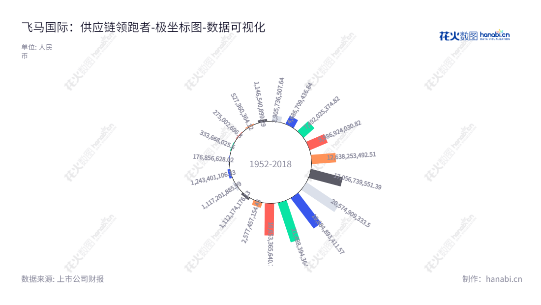 深圳市飞马国际供应链股份有限公司（002210）是一家位于广东深圳市的公司，以供应链管理服务和环保新能源业务为核心业务，董事长赵力宾，总经理赵力宾，企业网址为www.fmscm.com。,"002210","飞马国际","Feima International","赵力宾","赵力宾","国证2000","国证Ａ指","数据可视化","上市公司财报","数据分析","极坐标图","花火数图","图表"