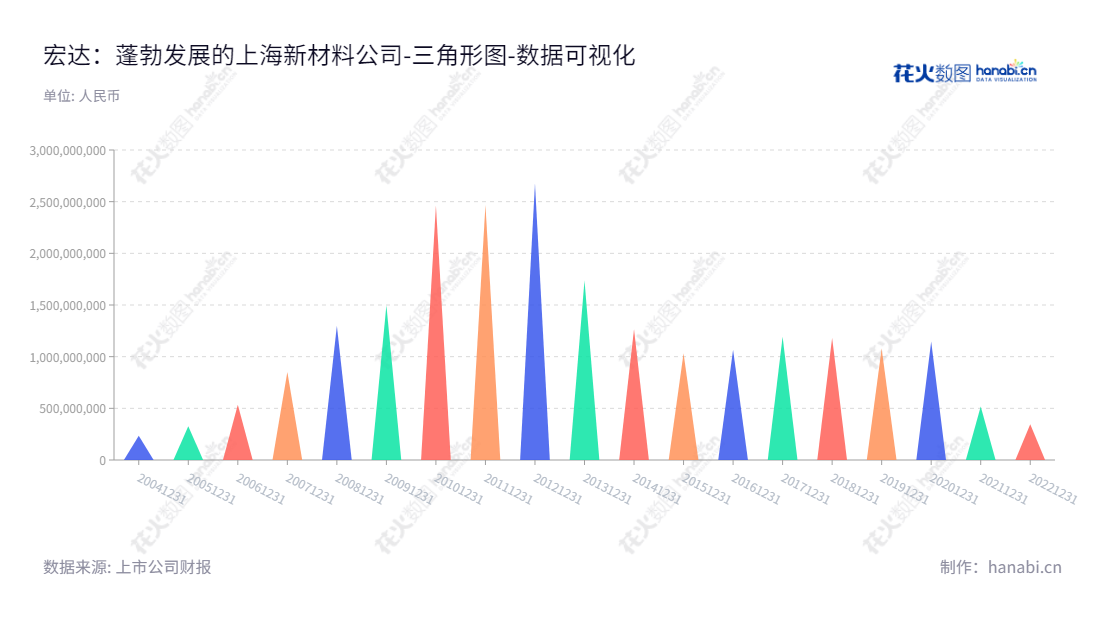 上海宏达新材料股份有限公司（002211），是专业从事高温硅橡胶系列产品研发、生产和销售的上市公司，位于上海，2012年起以来资产总计不断增长。,"002211","ST宏达","Hongda New Material","黄俊","徐国兴","数据可视化","上市公司财报","数据分析","三角形图","花火数图","图表"