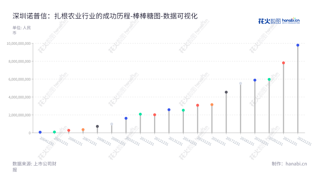 深圳诺普信作物科学股份有限公司是一家位于广东深圳市的农业投入品公司，主营农药制剂和植物营养，提供专业化农业综合服务，财务报表比较稳定，由卢柏强董事长和高焕森总经理共同领导。,"002215","诺 普 信","Noposion","卢柏强","高焕森","国证2000","国证Ａ指","深市精选","中小创新","数据可视化","上市公司财报","数据分析","棒棒糖图","花火数图","图表"