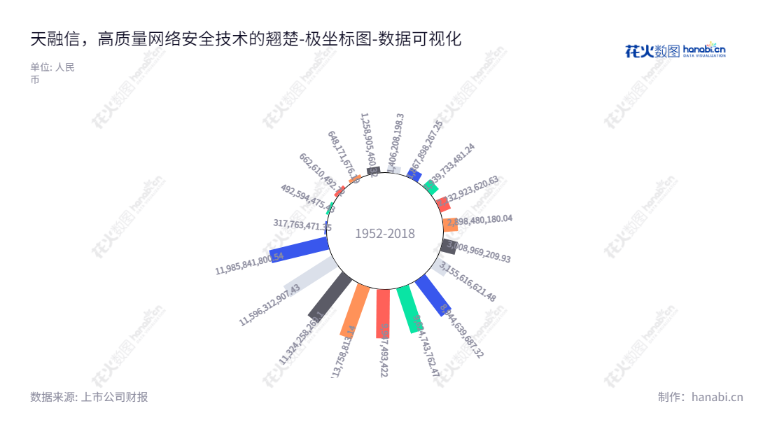 天融信(002212)是一家位于广东汕头市的网络安全及电线电缆业务的上市公司，资产总计2012-2022年间均实现增长。,"002212","天融信","Topsec","李雪莹","李雪莹","国证2000","国证Ａ指","深成指R","深市精选","深证成指","中小300","中证500","数据可视化","上市公司财报","数据分析","极坐标图","花火数图","图表"