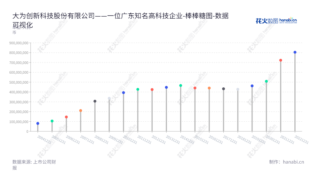 Shenzhen Dawei Innovation Technology Co., Ltd.是一家研发、生产和销售汽车电涡流缓速器的创新科技企业，总部设在广东深圳，由连宗敏先生担任董事长兼总经理，资产总计稳步增长。,"002213","大为股份","Dawei","连宗敏","连宗敏","国证2000","国证Ａ指","数据可视化","上市公司财报","数据分析","棒棒糖图","花火数图","图表"