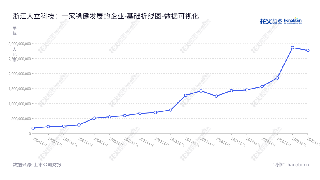 浙江大立科技股份有限公司（Zhejiang Dali Technology Co., Ltd.）是一家总部位于杭州的公司，主营业务包括非制冷红外焦平面探测器芯片、红外热像仪、光电系统、巡检机器人等。,"002214","大立科技","Dali Technology","庞惠民","庞惠民","国证2000","国证Ａ指","深市精选","中小300","中小创新","数据可视化","上市公司财报","数据分析","基础折线图","花火数图","图表"