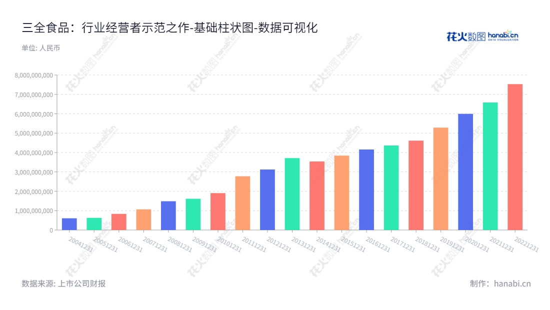 三全食品是河南郑州市的一家生产和销售速冻米面食品企业，主营业务有速冻汤圆、速冻水饺、速冻粽子以及速冻面点。自2013年开始积极发展，近年资产总计呈快速增长趋势。,"002216","三全食品","Sanquan Food","陈南","陈希","ESG 300","国证Ａ指","巨潮小盘","深成指R","深市精选","深证成指","中小300","数据可视化","上市公司财报","数据分析","基础柱状图","花火数图","图表"