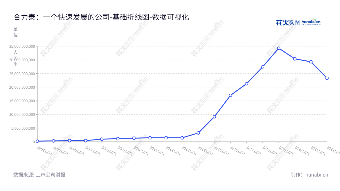 合力泰（Holitech Technology Co., Ltd.）是一家位于福建莆田市的模组及部件制造商，主营产品包括：全面屏模组、触摸屏模组、液晶显示模组、电子纸模组、摄像头模组、指纹识别模组、无线充电模组核心零部件及5G配套高频材料柔性线路板、盖板玻璃、背光等产品。,"002217","合力泰","Holitech","黄爱武","侯焰","国证Ａ指","中小300","中小创新","数据可视化","上市公司财报","数据分析","基础折线图","花火数图","图表"