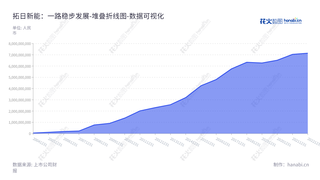 拓日新能源专注于研发、生产及销售太阳能相关产品，包括太阳电池芯片、太阳电池组件、太阳能供电电源等，并通过十多年的发展已形成覆盖全球的研发、生产及销售体系。,"002218","拓日新能","Topraysolar","陈五奎","杨国强","国证2000","国证Ａ指","深市精选","数据可视化","上市公司财报","数据分析","堆叠折线图","花火数图","图表"
