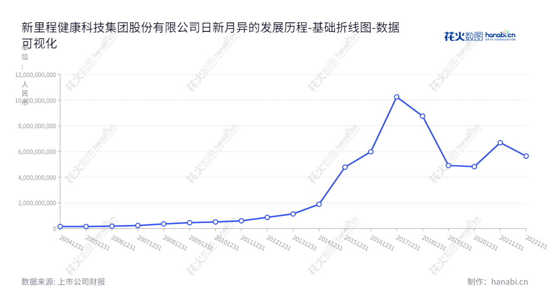 新里程健康科技集团是一家专业的医疗健康公司,主要业务包括医疗服务、药品制造、日化品及保健品。公司位于甘肃陇南市,自2012年以来,资产总计不断增加,已形成较强的经营能力。,"002219","新里程","New Journey","林杨林","国证A指","数据可视化","上市公司财报","数据分析","基础折线图","花火数图","图表"