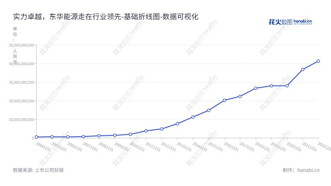 东华能源是一家江苏苏州市的能源公司,拥有资产总计超过4136亿的资源,主要经营烷烃资源的进口、销售和深加工。,"002221","东华能源","Oriental Energy","周一峰","吴银龙","国证2000","国证A指","深成指R","深市精选","深证成指","中小300","中证500","数据可视化","上市公司财报","数据分析","基础折线图","花火数图","图表"