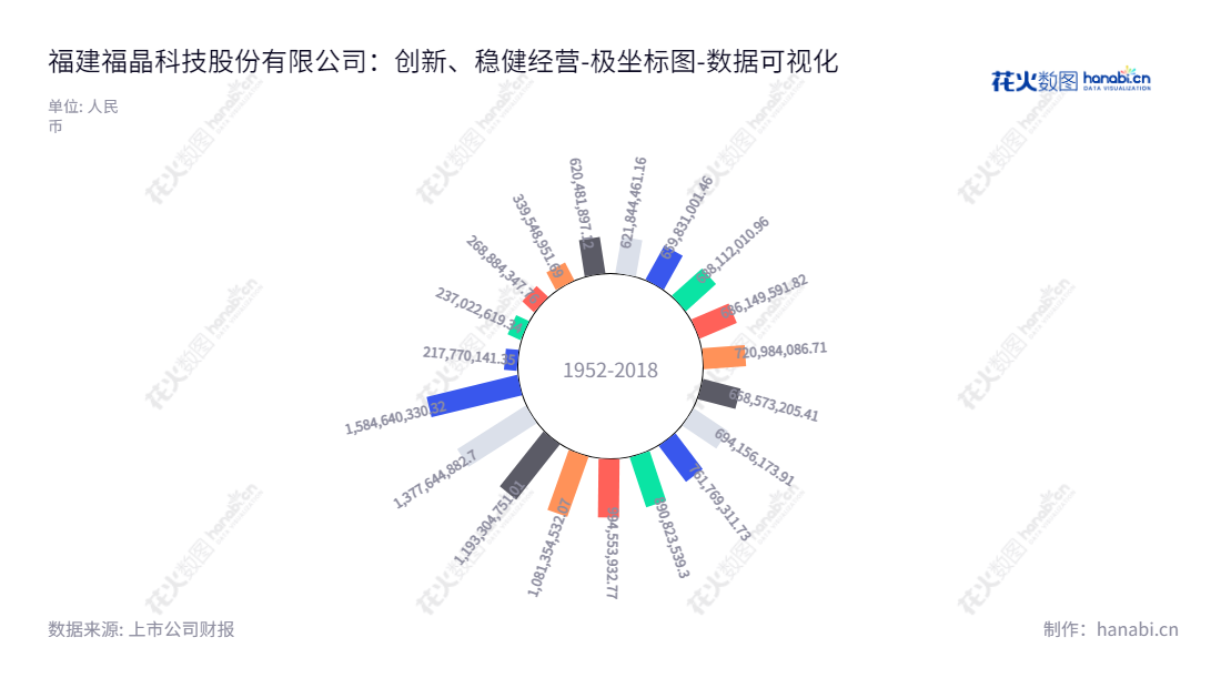 福晶科技(002222),由福建福晶科技股份有限公司(Castech Inc.)提供的晶体材料、精密光学元件、激光器件等产品的研发、生产和销售,遍布福州市,公司董事长陈辉,总经理陈秋华。,"002222","福晶科技","Castech","陈辉","陈秋华","国证2000","国证A指","深市精选","中小创新","数据可视化","上市公司财报","数据分析","极坐标图","花火数图","图表"