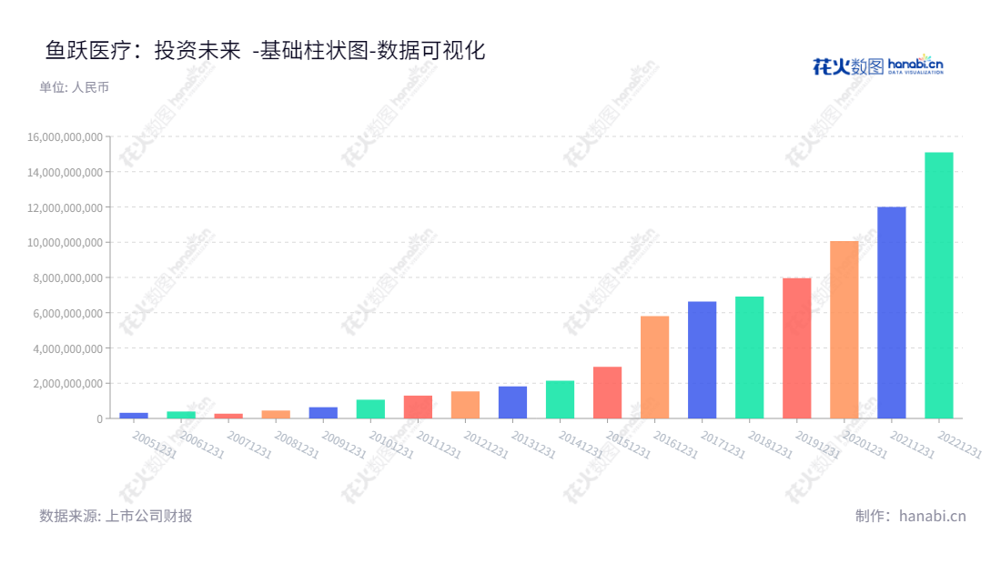 江苏鱼跃医疗已在研发、制造和销售医疗设备和解决方案方面多年取得成绩，并且不断发展壮大。该公司致力于为全球市场提供出色的技术、健康设备和服务，为大众提供全面的健康解决方案。,"002223","鱼跃医疗","Yuyue","吴群","吴群","国证Ａ指","巨潮中盘","深成指R","深市精选","深证300","深证成指","深证新兴","中小100","中小300","中小新兴","中证500","数据可视化","上市公司财报","数据分析","基础柱状图","花火数图","图表"