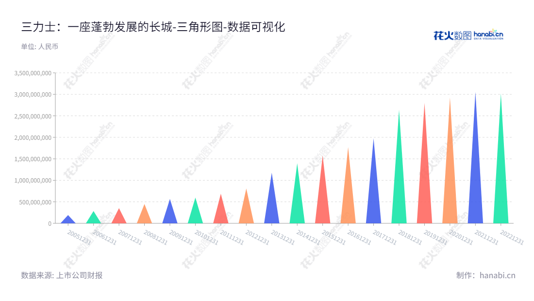 三 力 士（002224）是一家拥有多年历史的橡胶V带、输送带、同步带制造商，坐落于浙江绍兴市，资产总计从2012年的810771574.90元不断增长至2022年的3018414319.42元。,"002224","三 力 士","Sanlux","吴琼瑛","吴琼瑛","国证2000","国证Ａ指","数据可视化","上市公司财报","数据分析","三角形图","花火数图","图表"