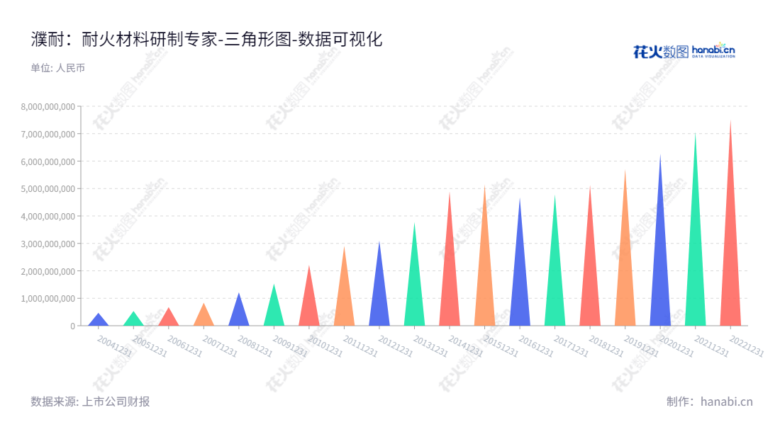 濮阳濮耐高温材料(集团)股份有限公司是一家位于河南濮阳市的研制、生产和销售定型、不定形耐火材料、功能耐火材料及配套机构及各种热工设备耐火材料设计安装、施工服务等整体承包业务的企业。,"002225","濮耐股份","Puyang Refractories","刘百宽","曹阳","国证2000","国证Ａ指","数据可视化","上市公司财报","数据分析","三角形图","花火数图","图表"