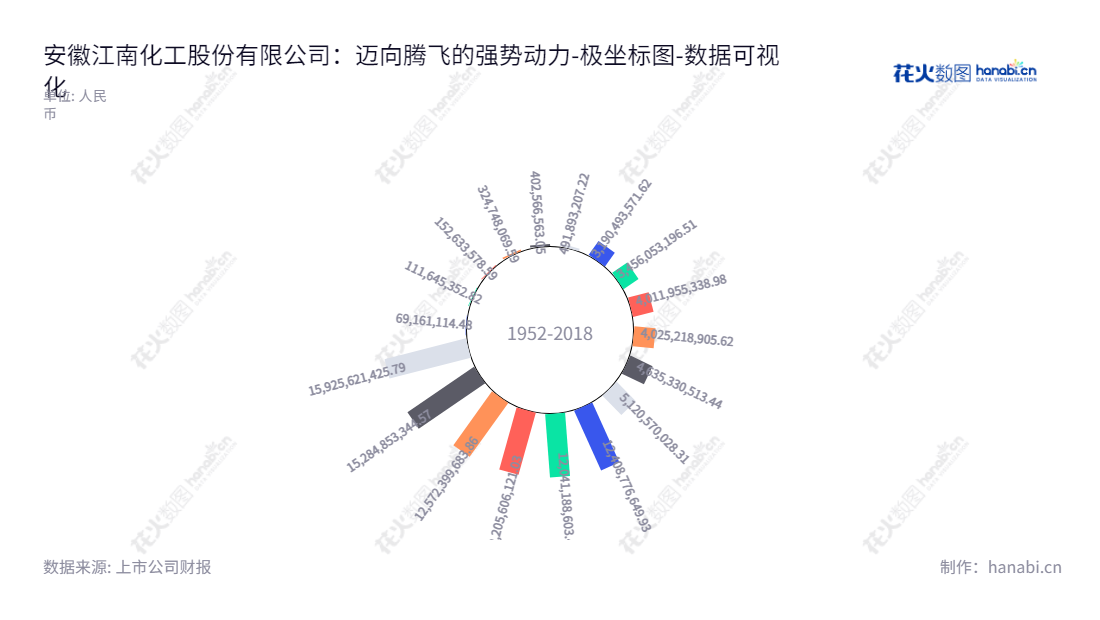 安徽江南化工股份有限公司（Anhui Jiangnan Chemical Industry Co., Ltd.），专业从事民爆和新能源业务，位于安徽宣城市，提供全面的研究、制造和服务，致力于为客户投放更品质的产品。,"002226","江南化工","Jiangnan Chemical","矫劲松","国证2000","国证Ａ指","深市精选","中小300","中小创新","中证央企","数据可视化","上市公司财报","数据分析","极坐标图","花火数图","图表"