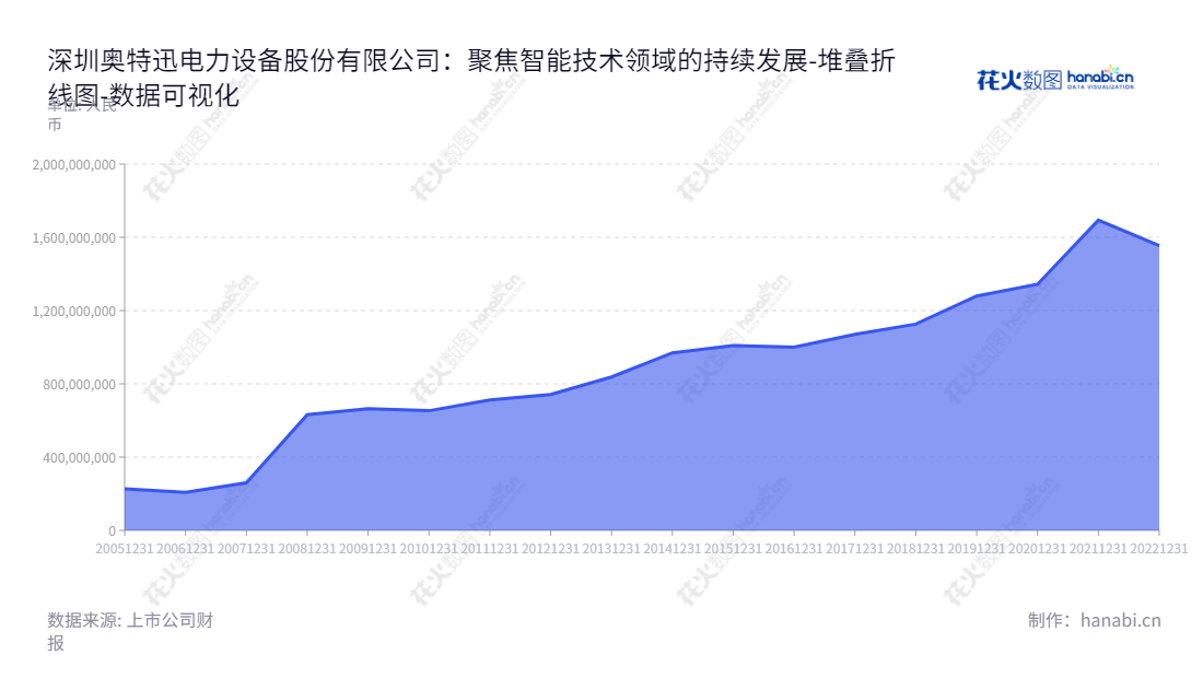 深圳奥特迅电力设备股份有限公司（002227）是一家主营智能一体化电源设备、电动汽车充电业务、电能质量治理设备的公司，总部位于广东深圳市。公司成立于2013年，近年来资产总额保持稳定增长。,"002227","奥 特 迅","Auto","廖晓霞","廖晓霞","国证2000","国证Ａ指","数据可视化","上市公司财报","数据分析","堆叠折线图","花火数图","图表"