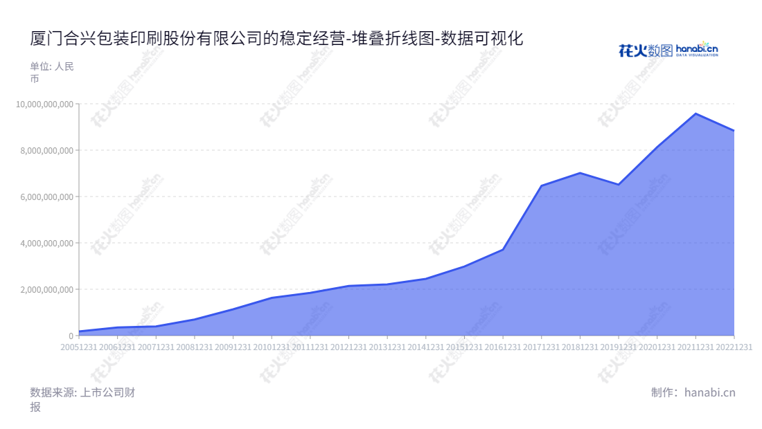 公司简介：厦门合兴包装（002228），专注于为高端客户提供研发、设计、生产和销售中高档瓦楞纸箱（板）及服务，并在福建厦门市发展持续发展多年。厦门合兴包装（002228），专注于为高端客户提供高质量中高档瓦楞纸箱（板）的研发、设计、生产和销售服务，经营服务多年，在福建厦门市发展壮大。,"002228","合兴包装","Hexing Packaging","许晓光","许晓光","国证Ａ指","数据可视化","上市公司财报","数据分析","堆叠折线图","花火数图","图表"