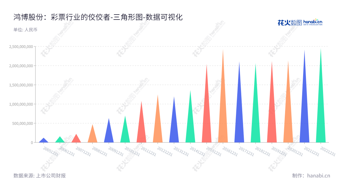 鸿博股份有限公司是一家位于福州市的营运团队,专注于热敏票证业务、彩票研发与电子彩票运营服务、票证产品及高端包装业务以及RFID智能标签及物联网服务。2014-2022年累计资产总计为2456857358.87元。,"002229","鸿博股份","Hongbo","黎红雷","国证2000","国证A指","数据可视化","上市公司财报","数据分析","三角形图","花火数图","图表"