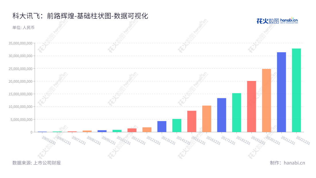科大讯飞(002230)是一家AI技术研发及知识服务公司,位于安徽合肥市。主营业务包括软件及芯片开发、知识服务及人工智能技术研究,拥有多年的业绩发展经验。由董事长刘庆峰先生和总经理吴晓如先生领导,拥有稳定且广泛的资产管理能力,并履行公司的使命。访问www.iflytek.com,了解更多信息。,"002230","科大讯飞","Iflytek","刘庆峰","吴晓如","分析师指数","国证A指","沪深300","巨潮大盘","深成指R","深市精选","深证100","深证100R","深证300","深证成指","深证新兴","央视50","中创100","中小100","中小300","中小新兴","中证100","中证新兴","数据可视化","上市公司财报","数据分析","基础柱状图","花火数图","图表"