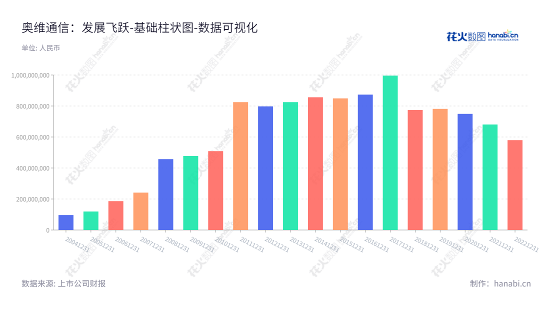 奥维通信 (002231) 是一家专注于军工信息化产品、网络优化覆盖设备及解决方案的股份有限公司,董事长为杜方,总经理为杜方,总资产总计由2012年的797791586.08逐年增长到2020年的580058168.47。,"002231","奥维通信","Allwin","杜方","杜方","国证A指","数据可视化","上市公司财报","数据分析","基础柱状图","花火数图","图表"