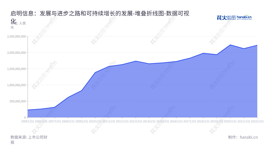 启明信息是一家主营企业信息化产品及服务、智能网联产品及服务以及信息系统集成服务的股份有限公司,董事长为许万才,总经理为曲红梅,位于吉林长春市。,"002232","启明信息","Qiming Information","许万才","曲红梅","国证2000","国证A指","深市精选","中证央企","数据可视化","上市公司财报","数据分析","堆叠折线图","花火数图","图表"