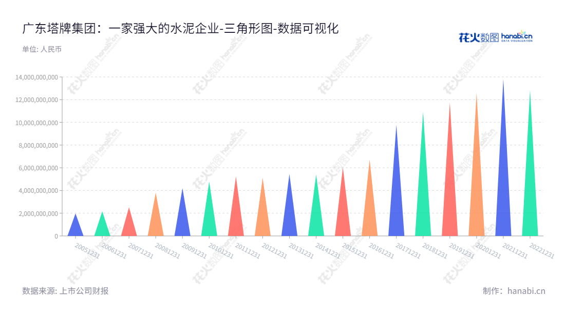 广东塔牌集团股份有限公司是一家主营水泥的生产和销售的企业，分布在广东梅州。2013年-2022年其资产总计逐年增长，董事长为钟朝晖，总经理为何坤皇。,"002233","塔牌集团","Tapai","钟朝晖","何坤皇","国证2000","国证Ａ指","深市精选","中小300","中小创新","中证红利","数据可视化","上市公司财报","数据分析","三角形图","花火数图","图表"